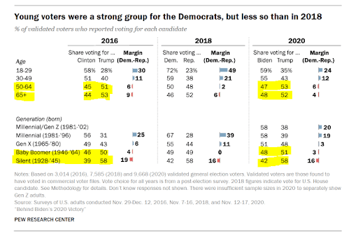 2016 vs 2020 election results for boomer generation graph