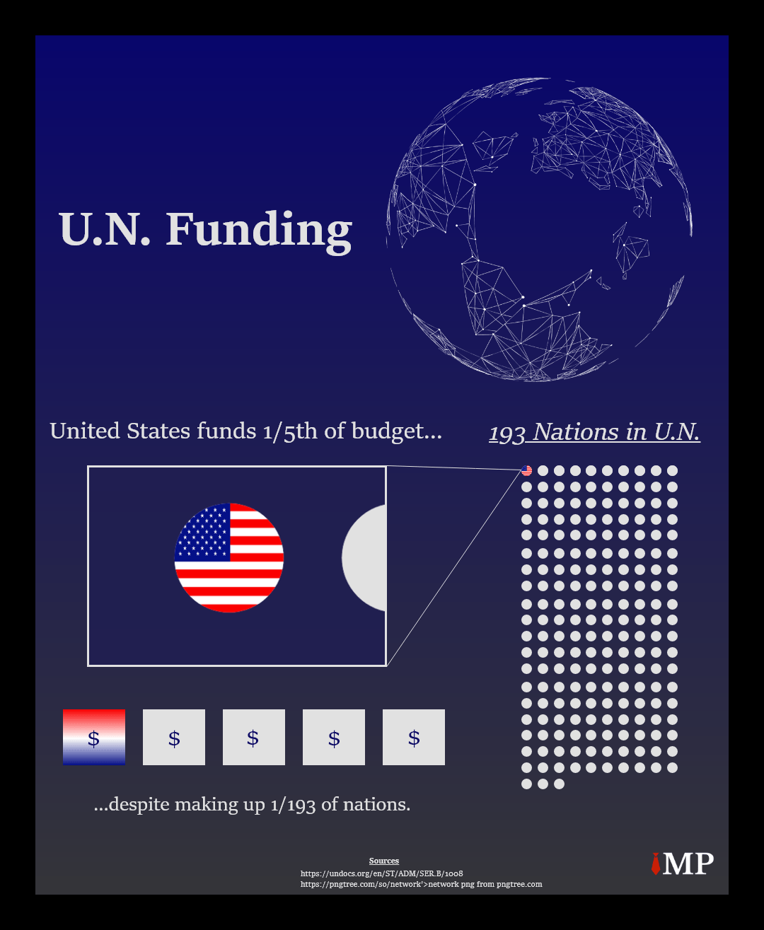 united states funding of united nations infographic