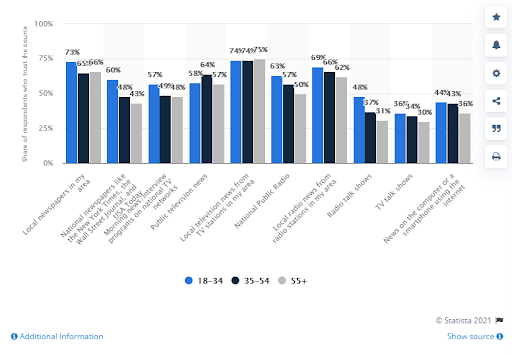 graph of local news trusted by baby boomers