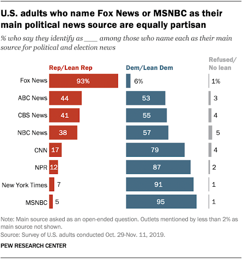 news sources by political affiliation in 2019
