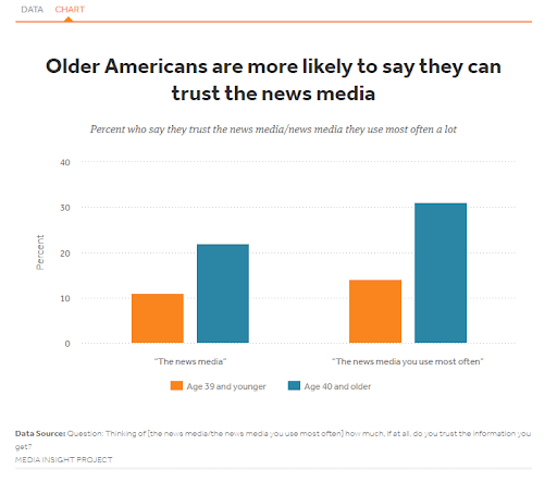 older americans more likely to trust news media graph