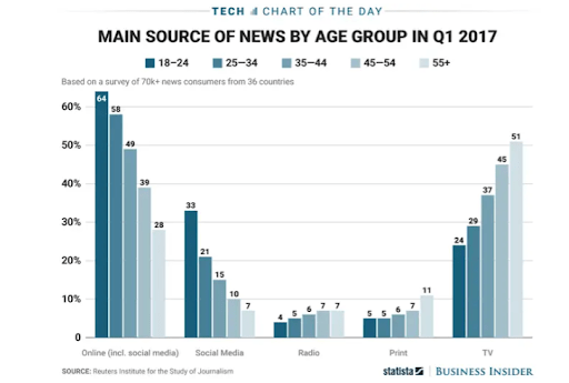 main source of news by age group 2017