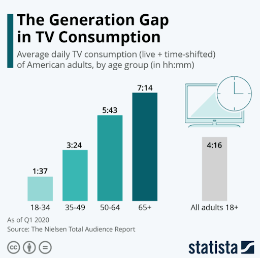 tv consumption by age in 2020