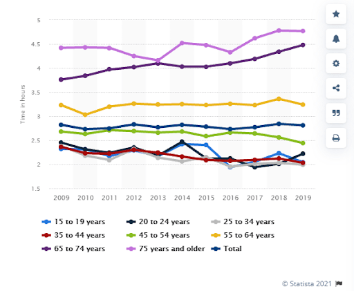 tv consumption by age in 2019