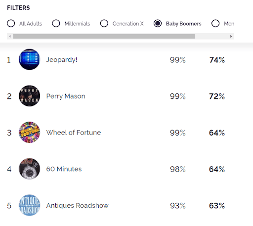yougov data on popular contemporary tv shows among boomer generation